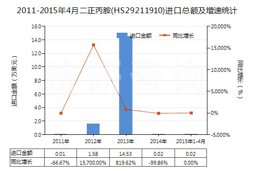 2011-2015年4月二正丙胺(HS29211910)進(jìn)口總額及增速統(tǒng)計(jì)